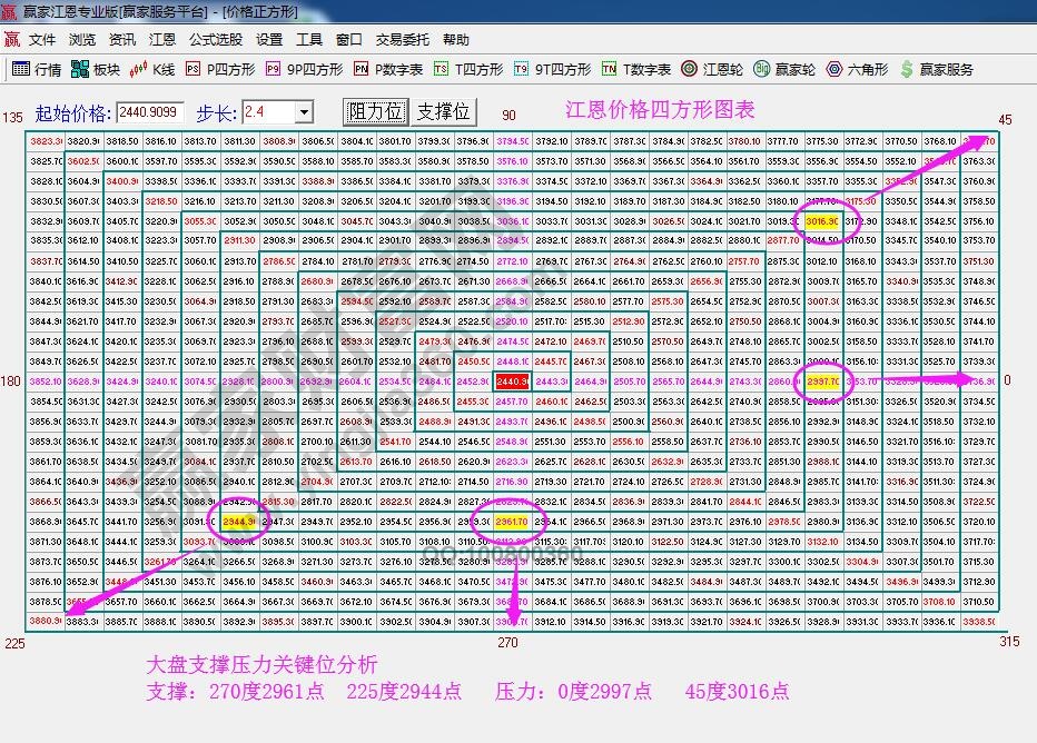 江恩價格四方形