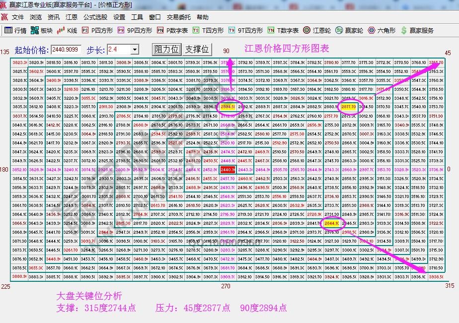 價(jià)格四方形