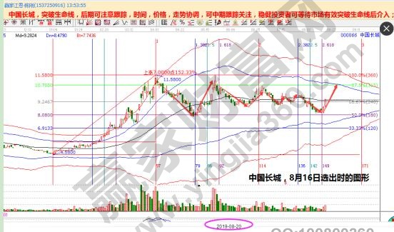 中國(guó)長(zhǎng)城000066選股技巧