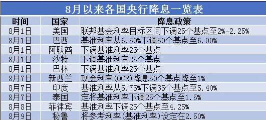 各國2019年8月降息時(shí)間