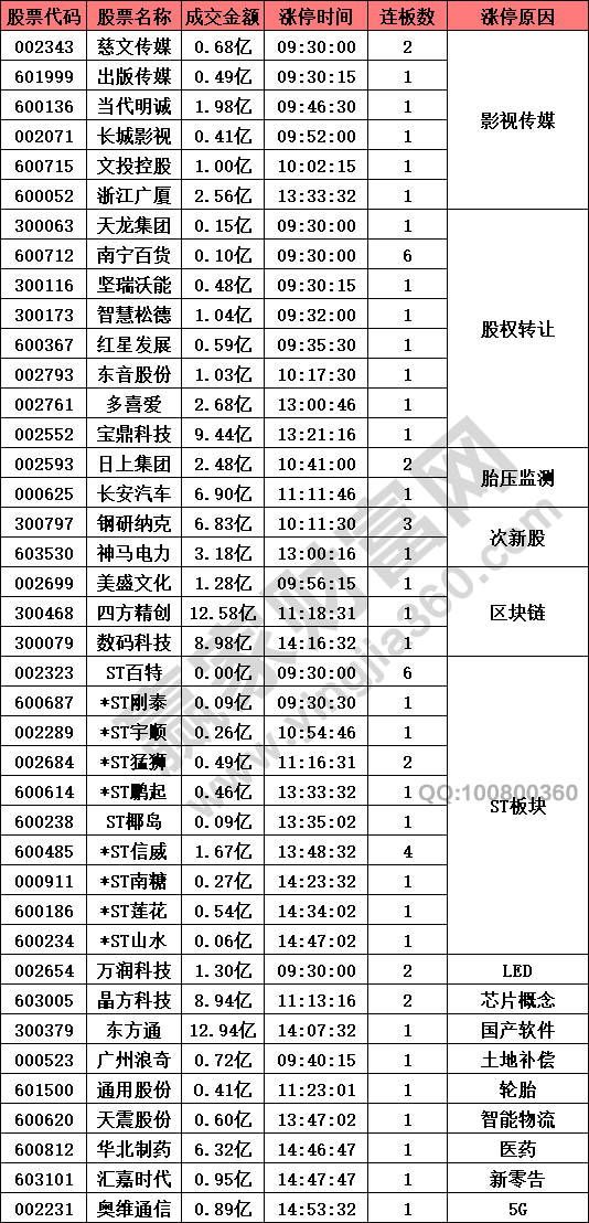 影視傳媒概念股異動