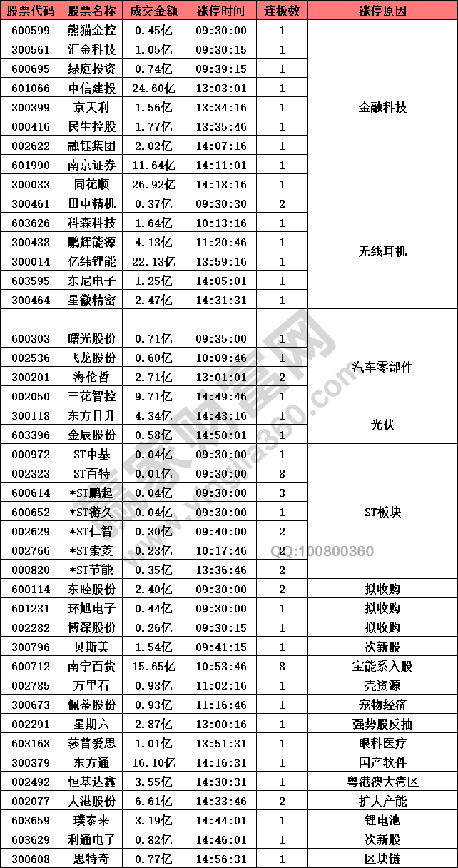 大金融概念股異動