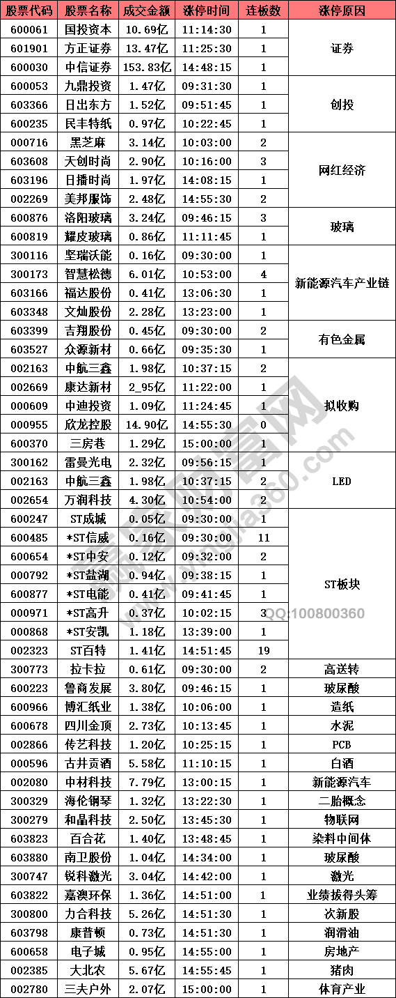 證券股強(qiáng)勢