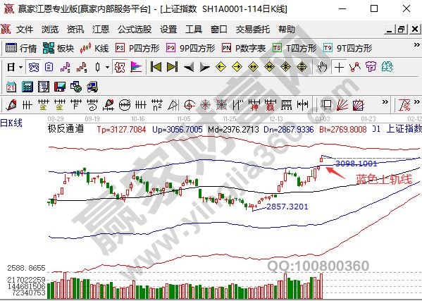 大盤高開強(qiáng)勢(shì)拉升