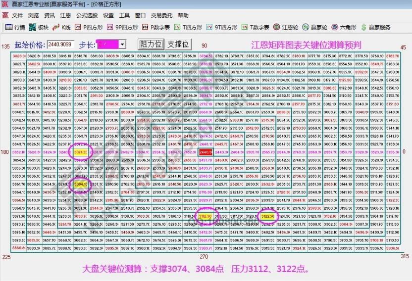 江恩矩陣圖表