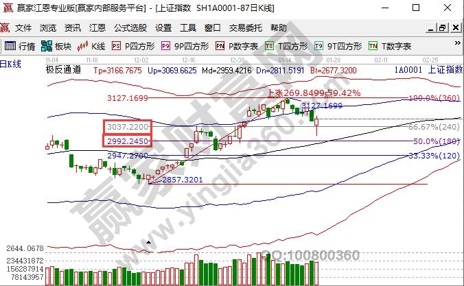 今日大盤回踩后收回支撐