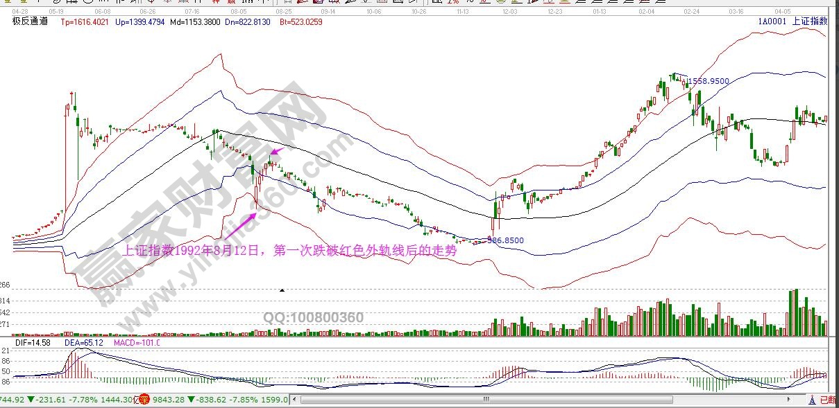 1992年8月12日上證指數(shù)跌到紅色外軌線(xiàn)