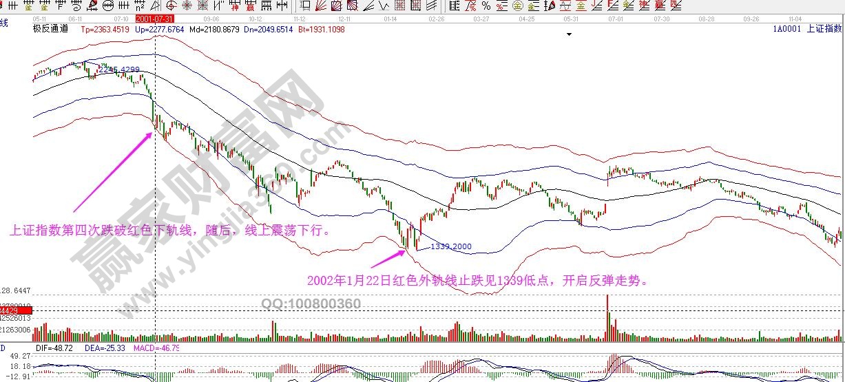 2001年7月31日上證指數(shù)跌破支撐