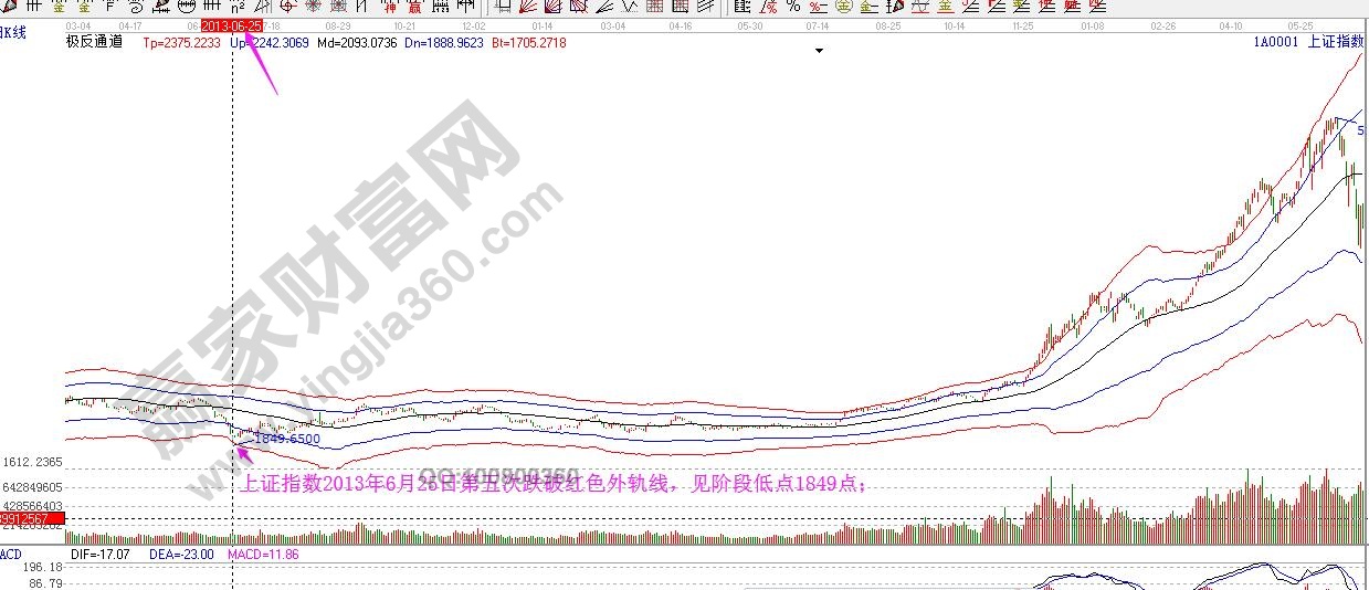 2013年6月25日見(jiàn)低點(diǎn)