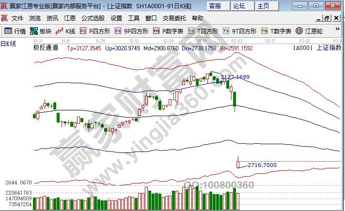 上證指數(shù)回踩紅色外軌線位置