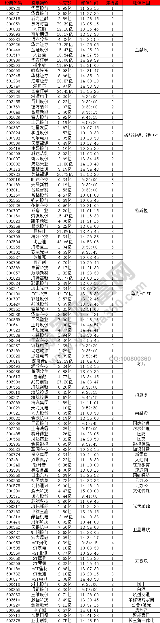 金融股特斯拉強勢