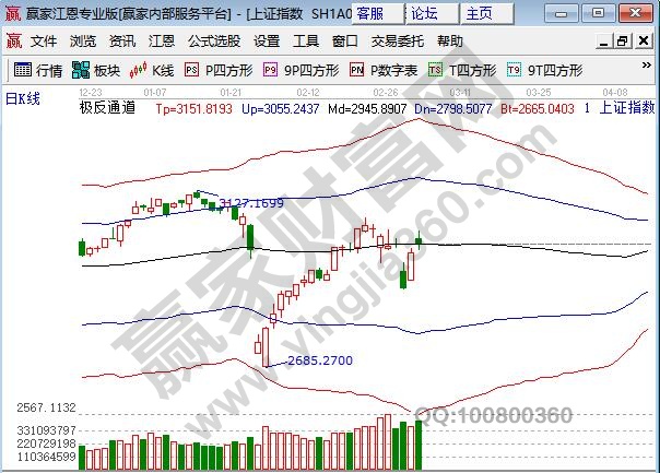 高開低走站上生命線位置