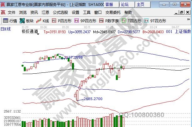 上證指數(shù)尾盤拉升