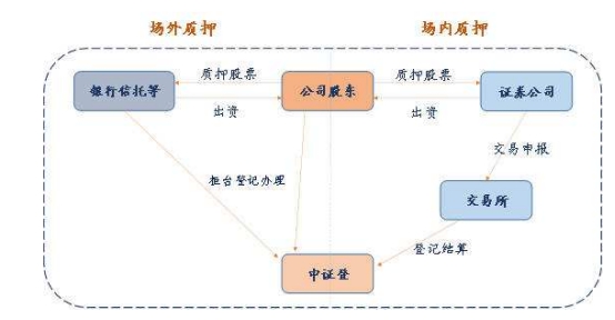 股票質(zhì)押有配股