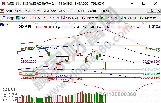 大盤百點長陰