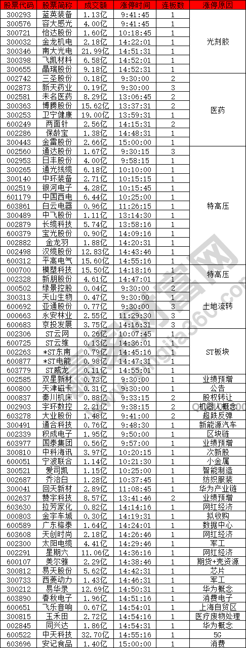 光刻膠概念以及醫(yī)藥股強(qiáng)勢