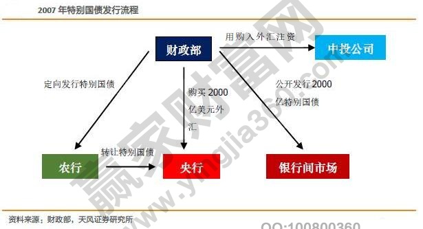 特別國(guó)債什么意思