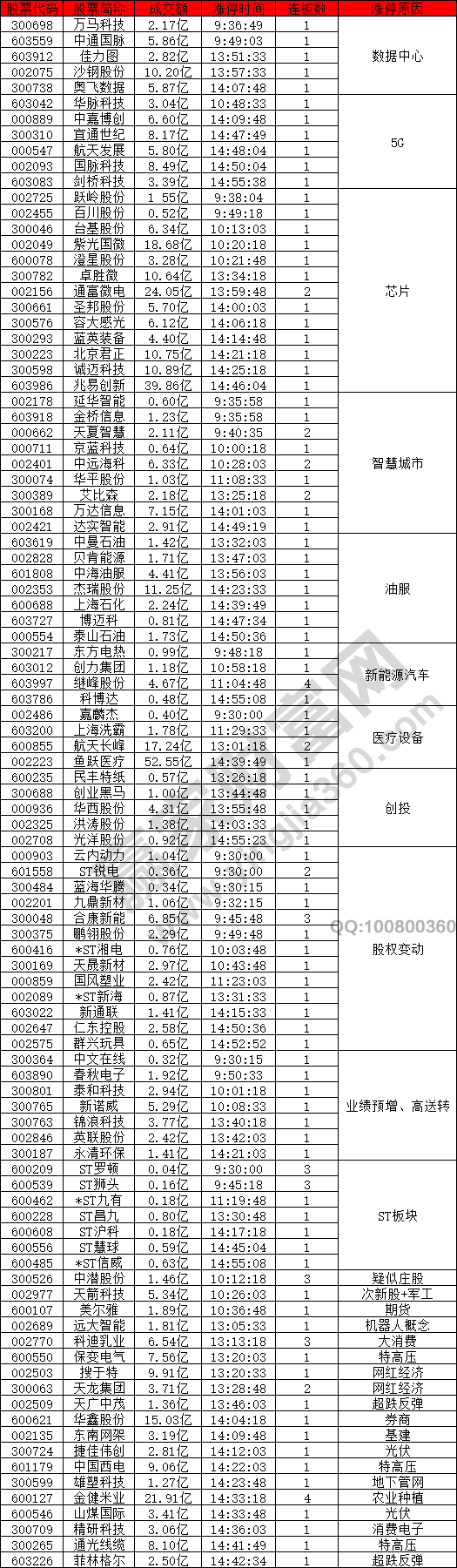 科技股和油服概念股強勢