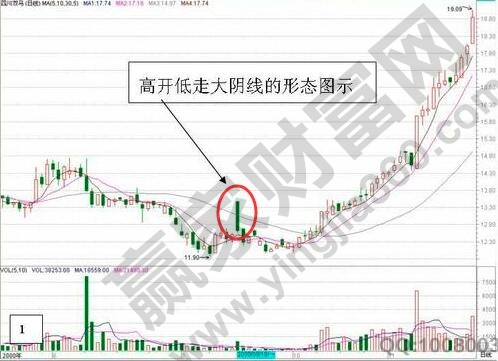 跳空高開大陰線洗盤K線走勢(shì)