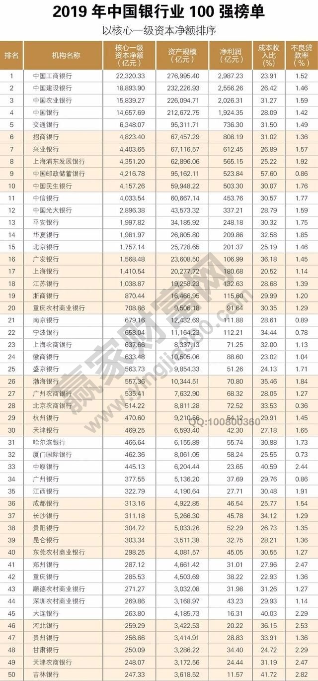 中國銀行100榜單