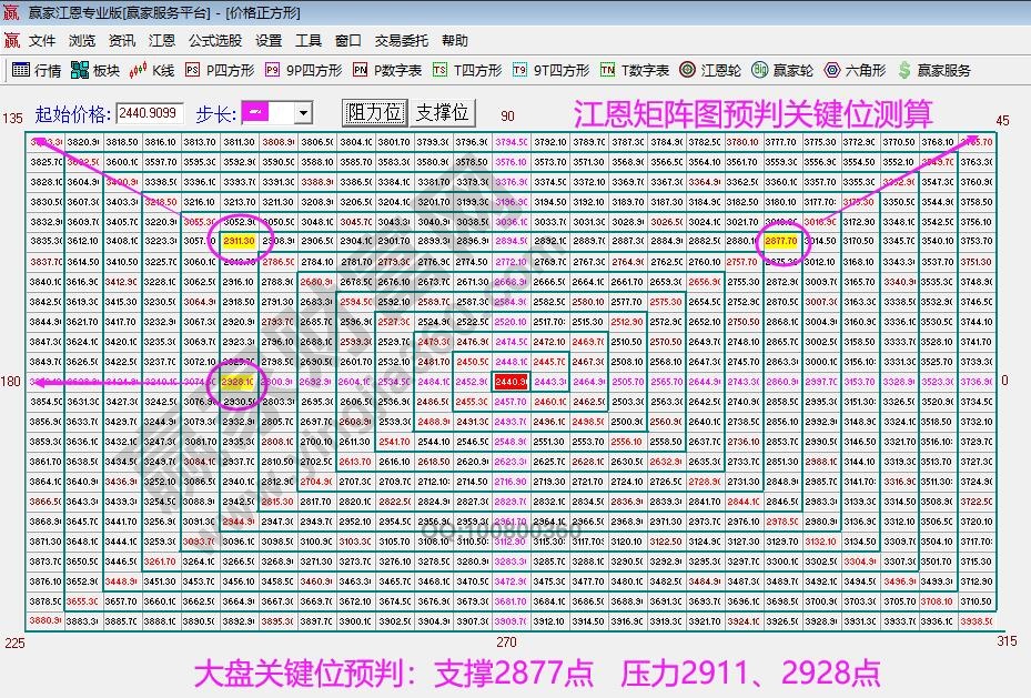 江恩矩陣圖