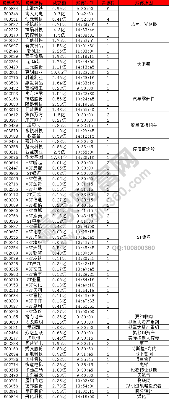 芯片股消費(fèi)繼續(xù)活躍