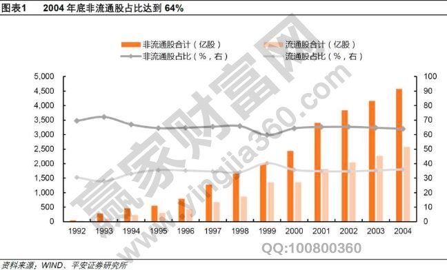 股權(quán)分置改革時(shí)間