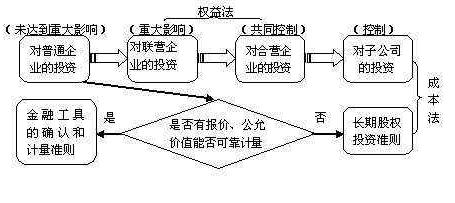 股權投資是什么意思