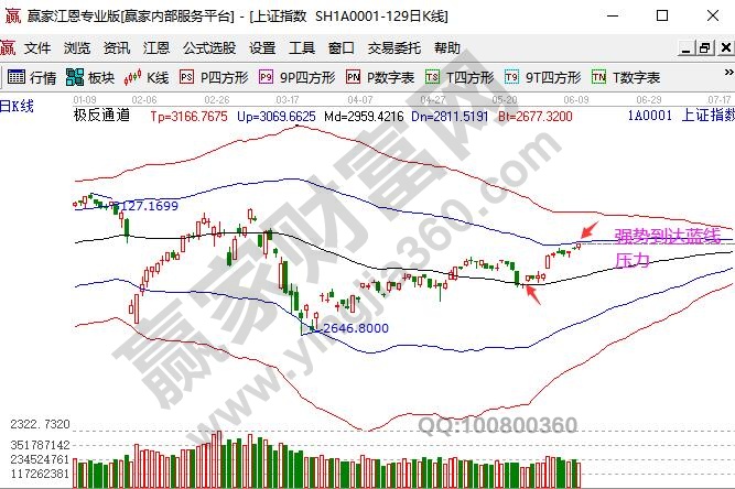 強(qiáng)勢達(dá)到藍(lán)線壓力位置