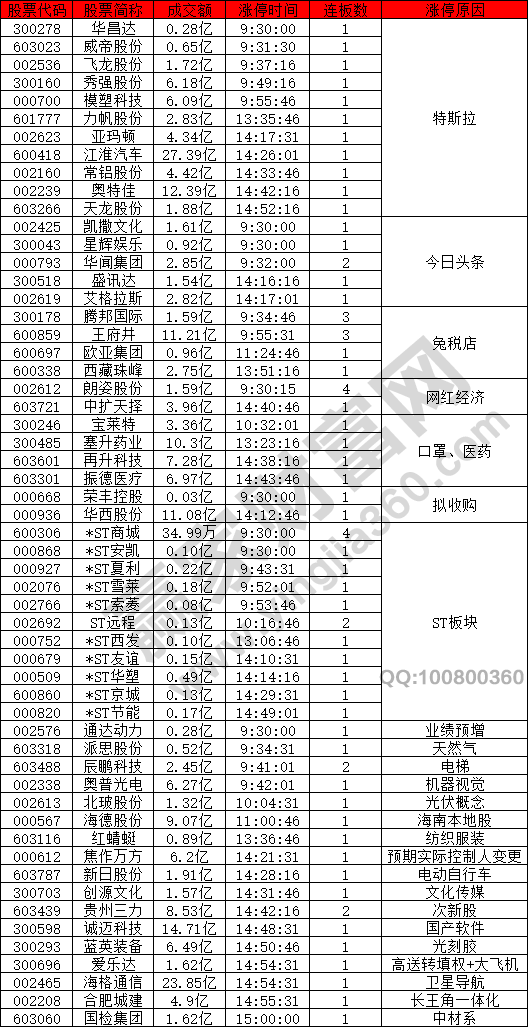 市場午盤回調(diào)特斯拉強勢