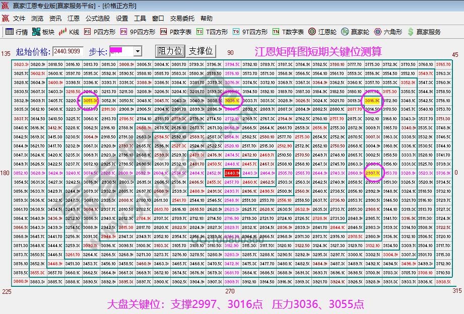 江恩價(jià)格四方形