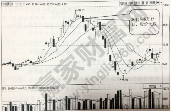 尾盤放量