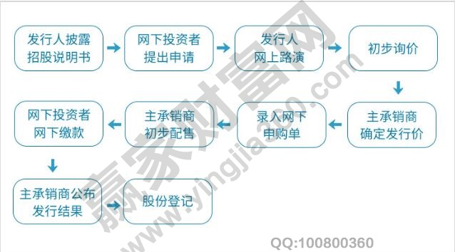 科創(chuàng)板網(wǎng)下打新條件