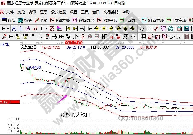 K線圖復權是什么意思