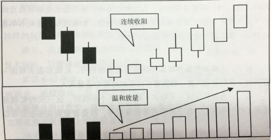 股價(jià)與成交量變化