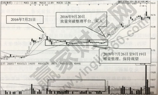 上漲途中縮量整理