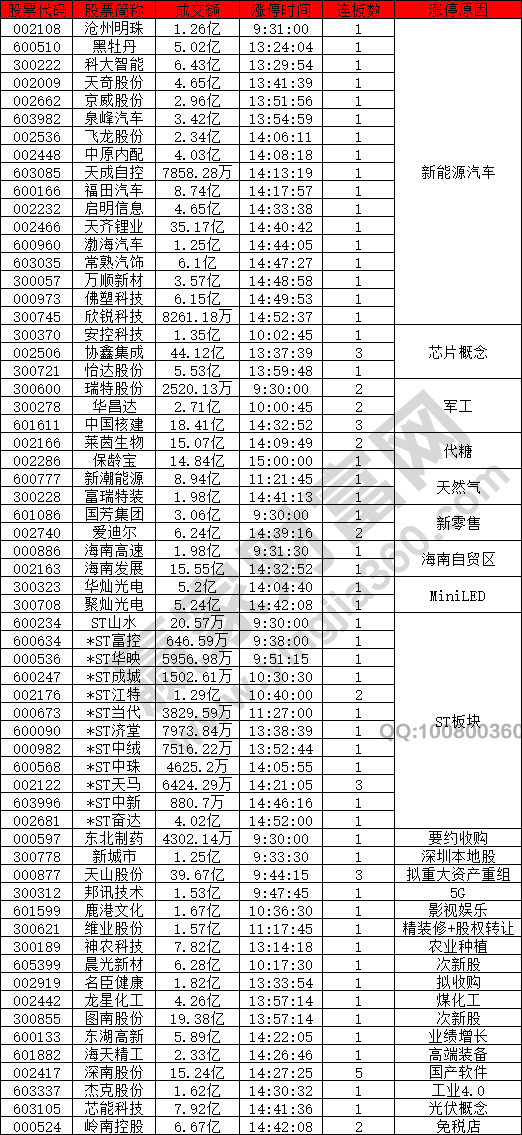 新能源汽車股活躍