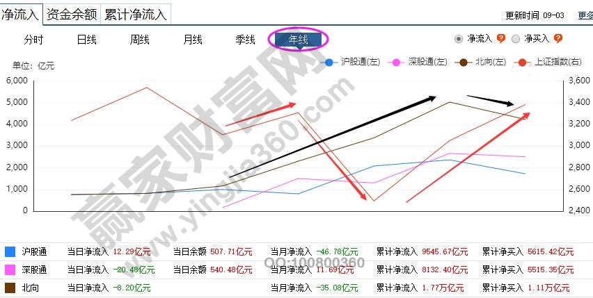 北向資金和上證指數(shù)