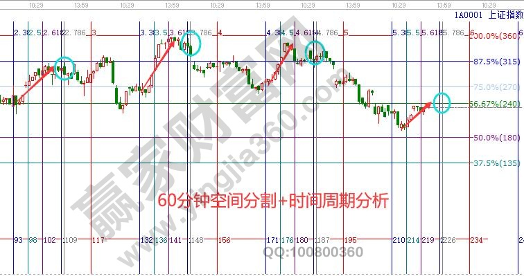 大盤60分鐘分析