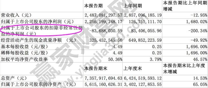 扣非凈利潤(rùn)計(jì)算公式