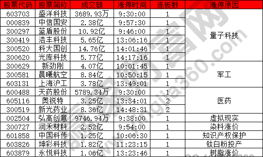 量子科技表現(xiàn)