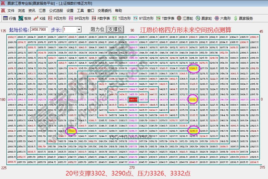 江恩價格四方形