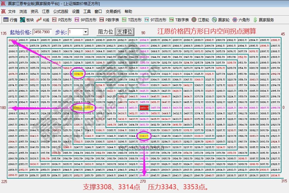 江恩價格百分比