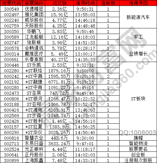 新能源汽車概念股