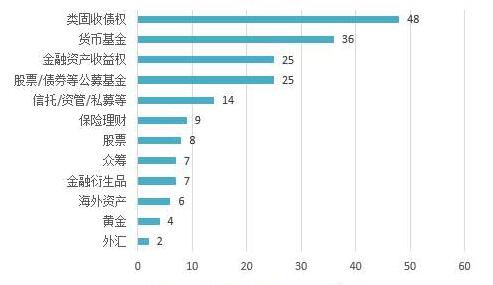 如何理財(cái)收益最大化