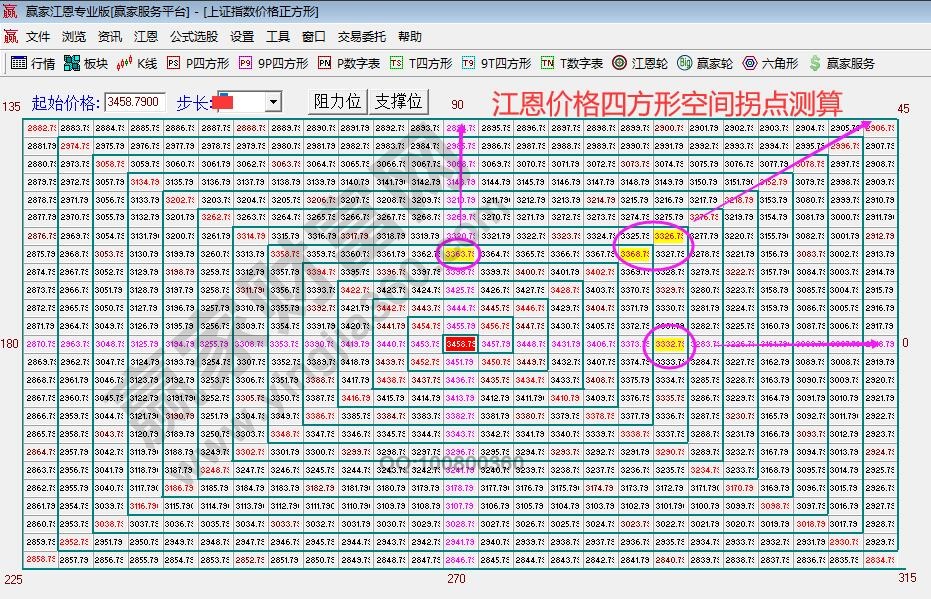 江恩價格四方形