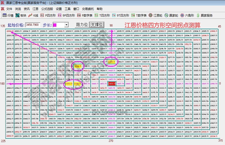 江恩價(jià)格四方形