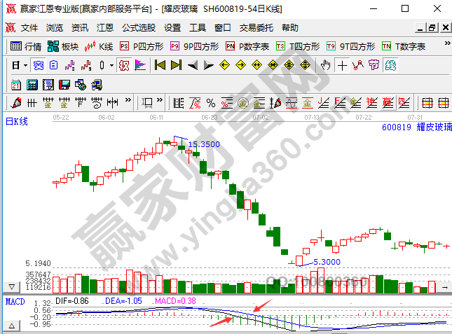 MACD中DEA線(xiàn)