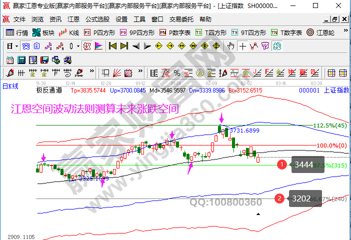 大盤未來走勢預(yù)測