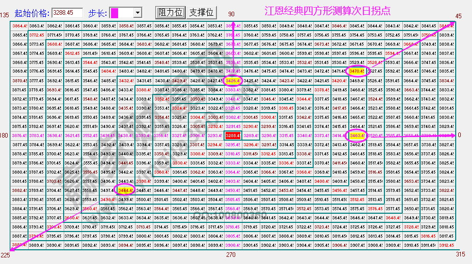 大盤次日拐點(diǎn)預(yù)測(cè)